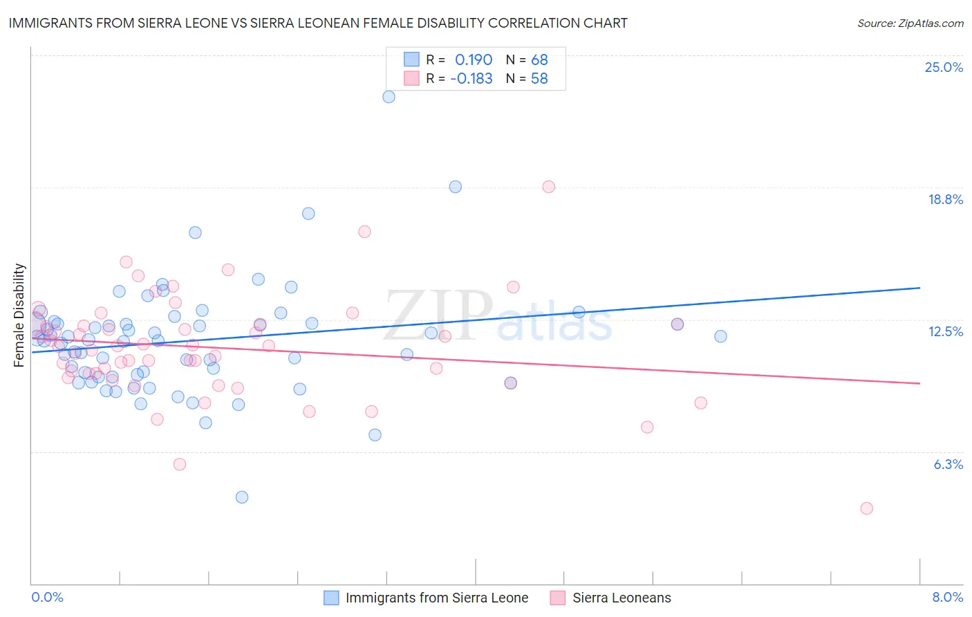 Immigrants from Sierra Leone vs Sierra Leonean Female Disability