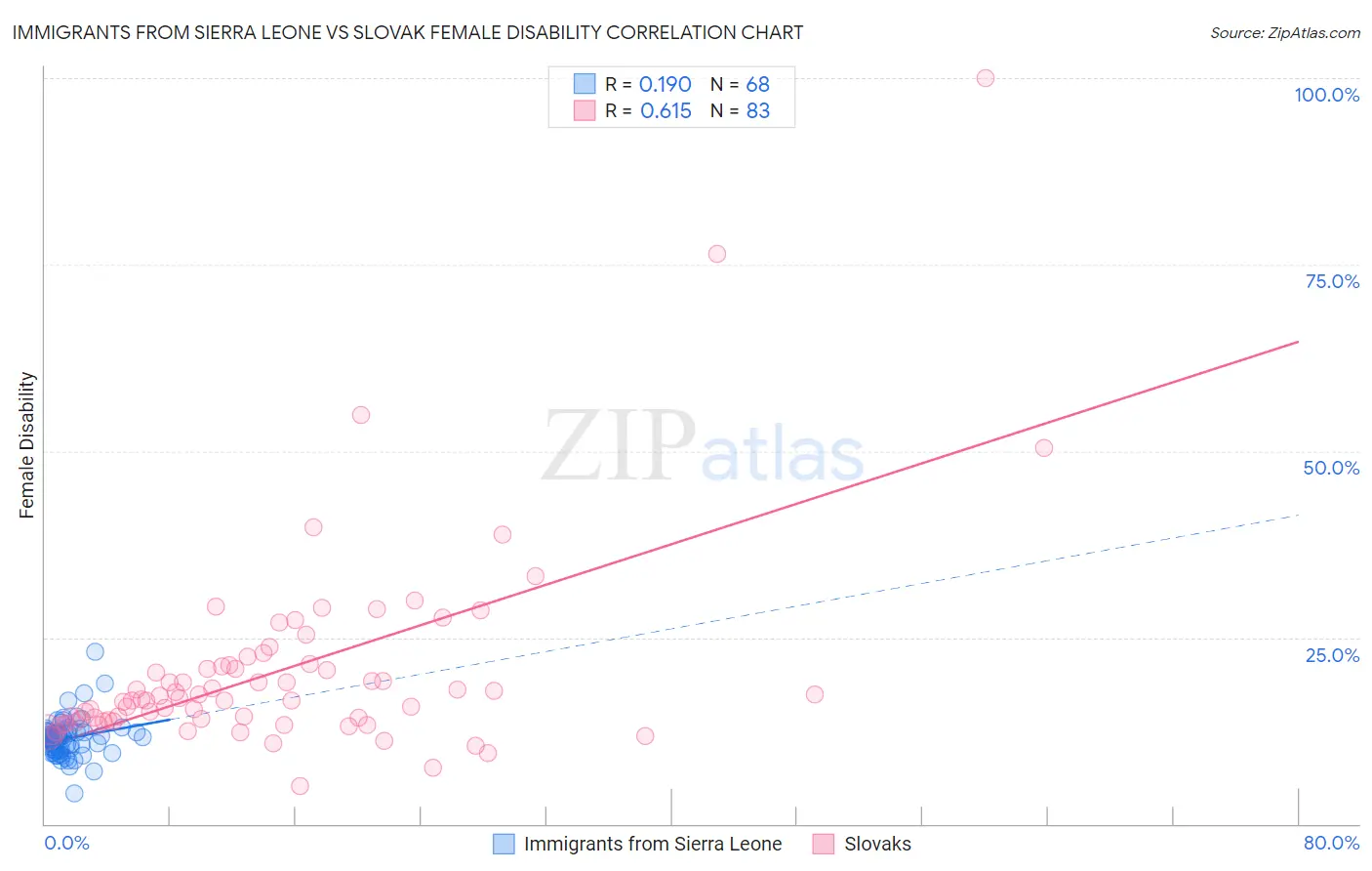 Immigrants from Sierra Leone vs Slovak Female Disability