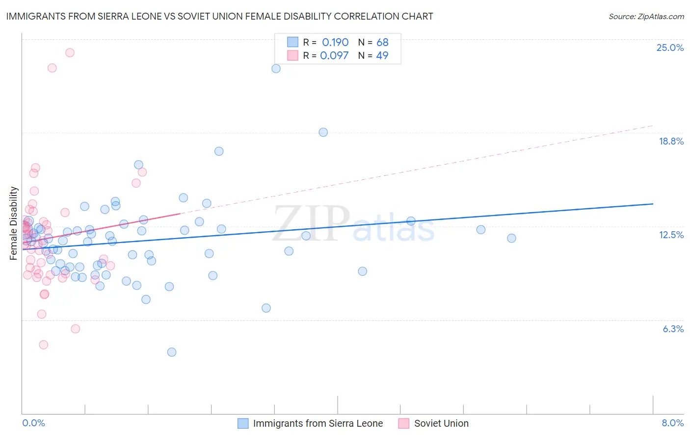 Immigrants from Sierra Leone vs Soviet Union Female Disability