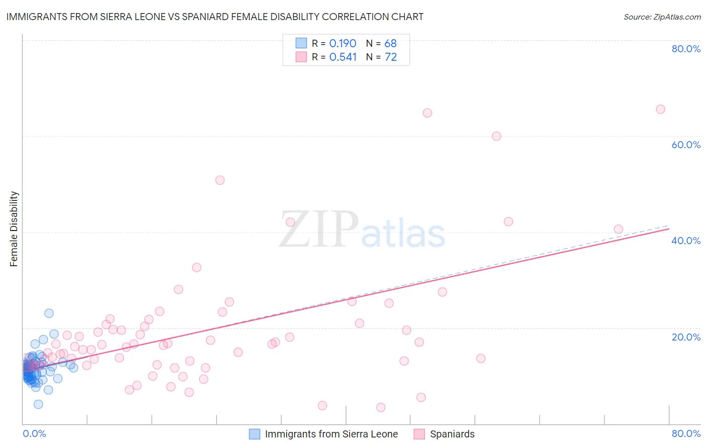 Immigrants from Sierra Leone vs Spaniard Female Disability