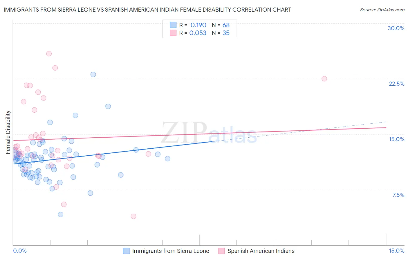 Immigrants from Sierra Leone vs Spanish American Indian Female Disability