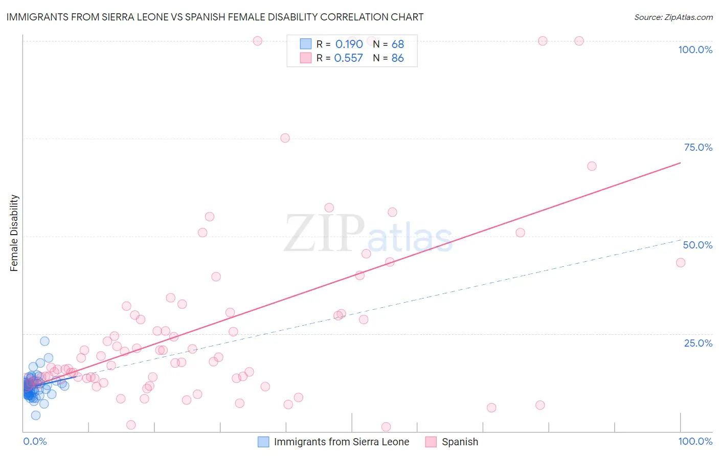 Immigrants from Sierra Leone vs Spanish Female Disability