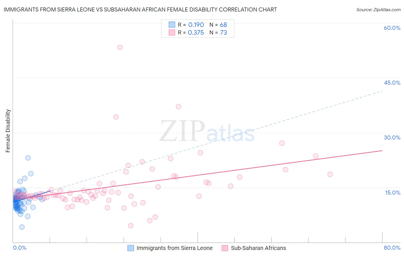 Immigrants from Sierra Leone vs Subsaharan African Female Disability