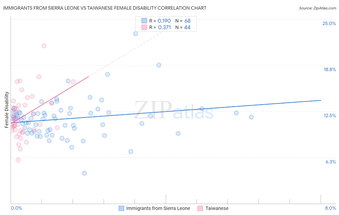 Immigrants from Sierra Leone vs Taiwanese Female Disability