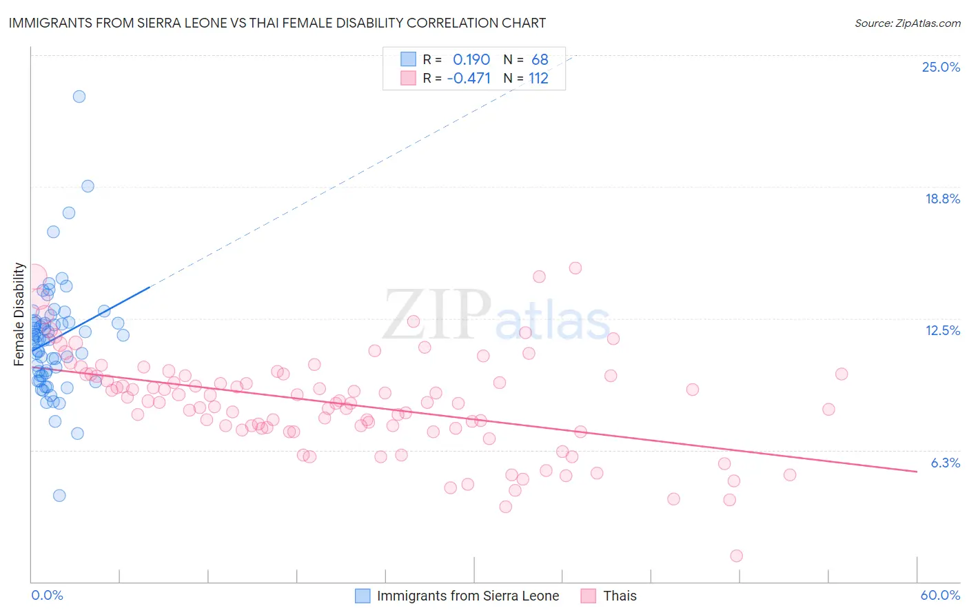 Immigrants from Sierra Leone vs Thai Female Disability