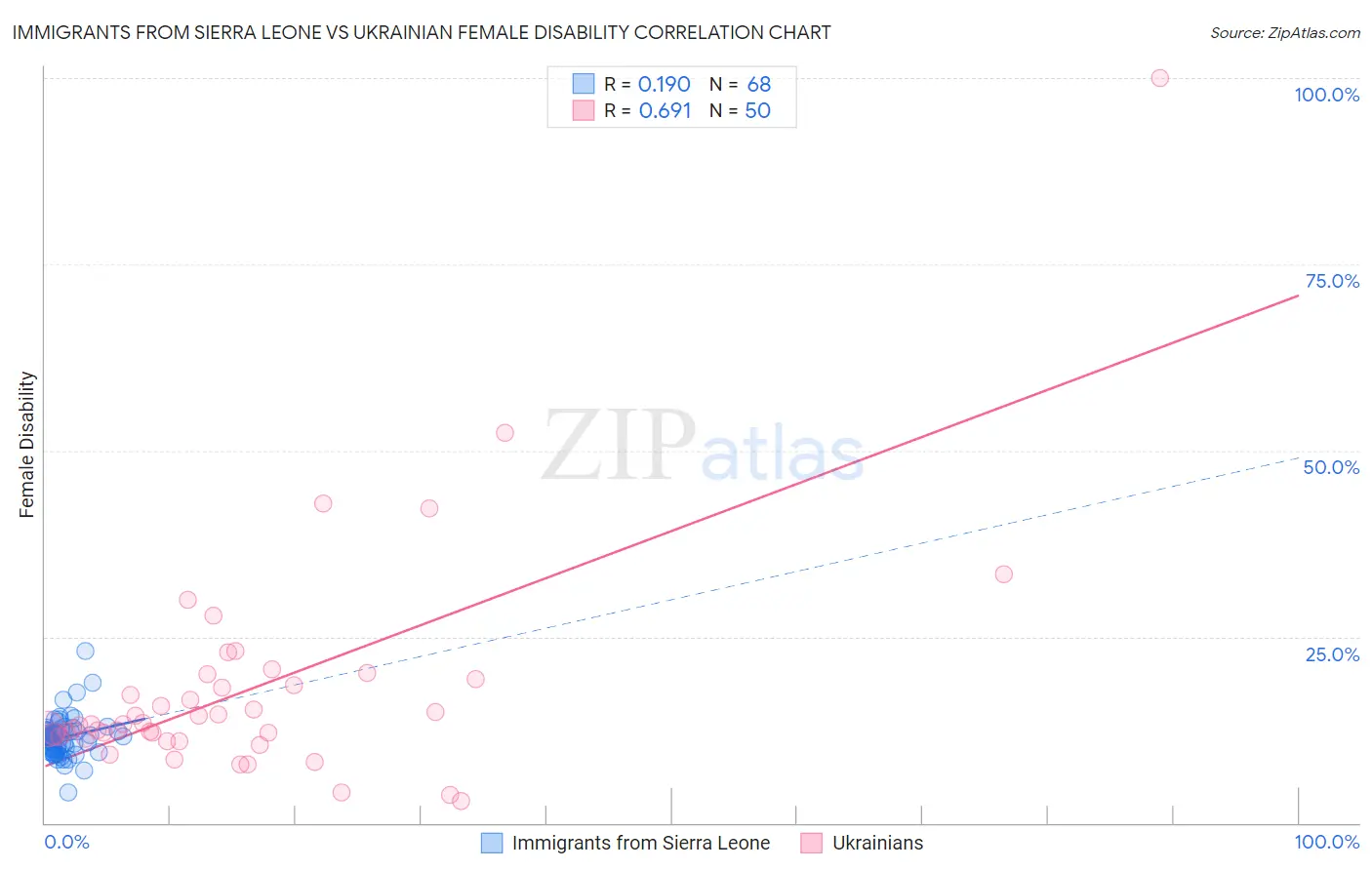 Immigrants from Sierra Leone vs Ukrainian Female Disability