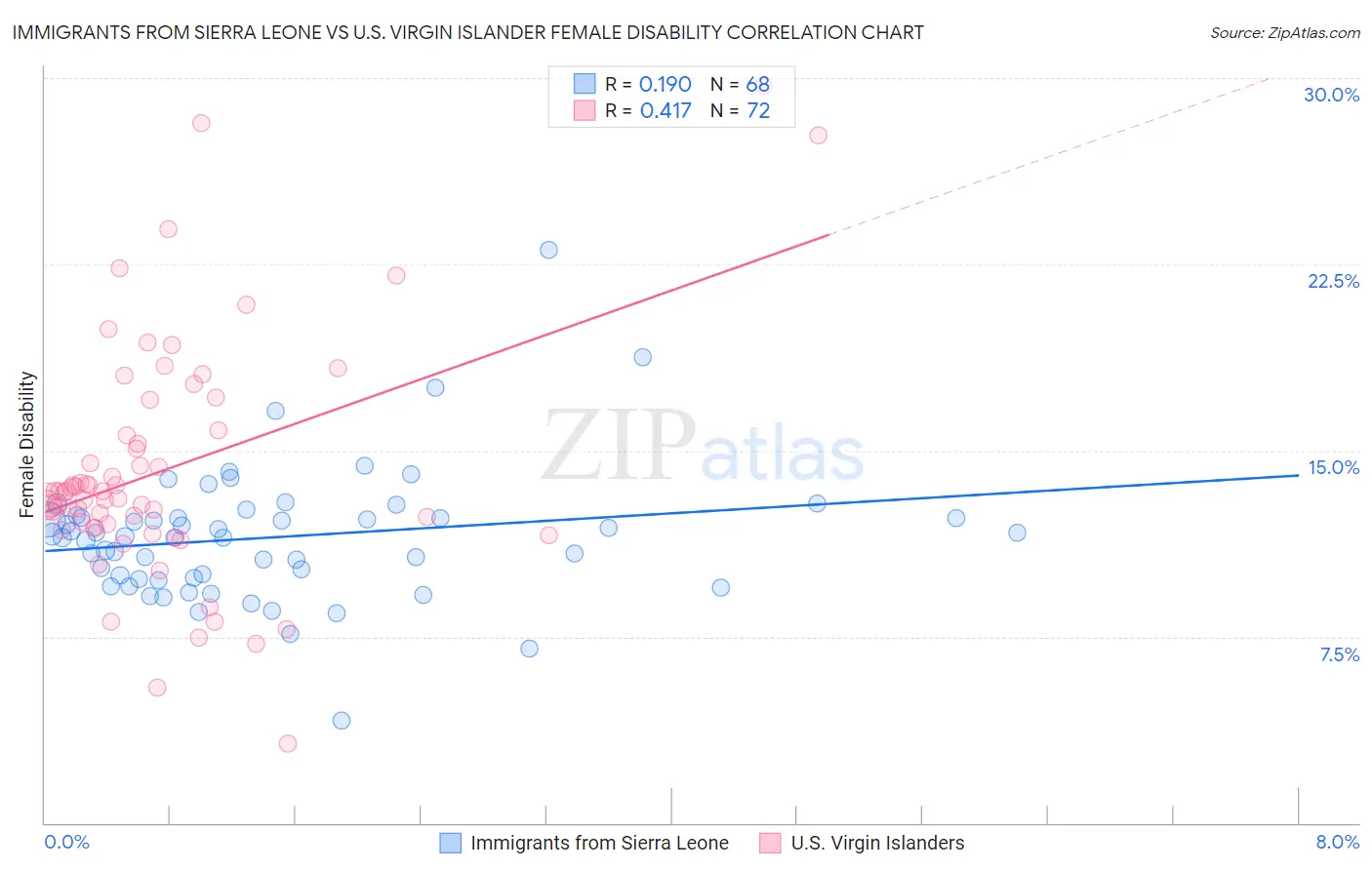 Immigrants from Sierra Leone vs U.S. Virgin Islander Female Disability