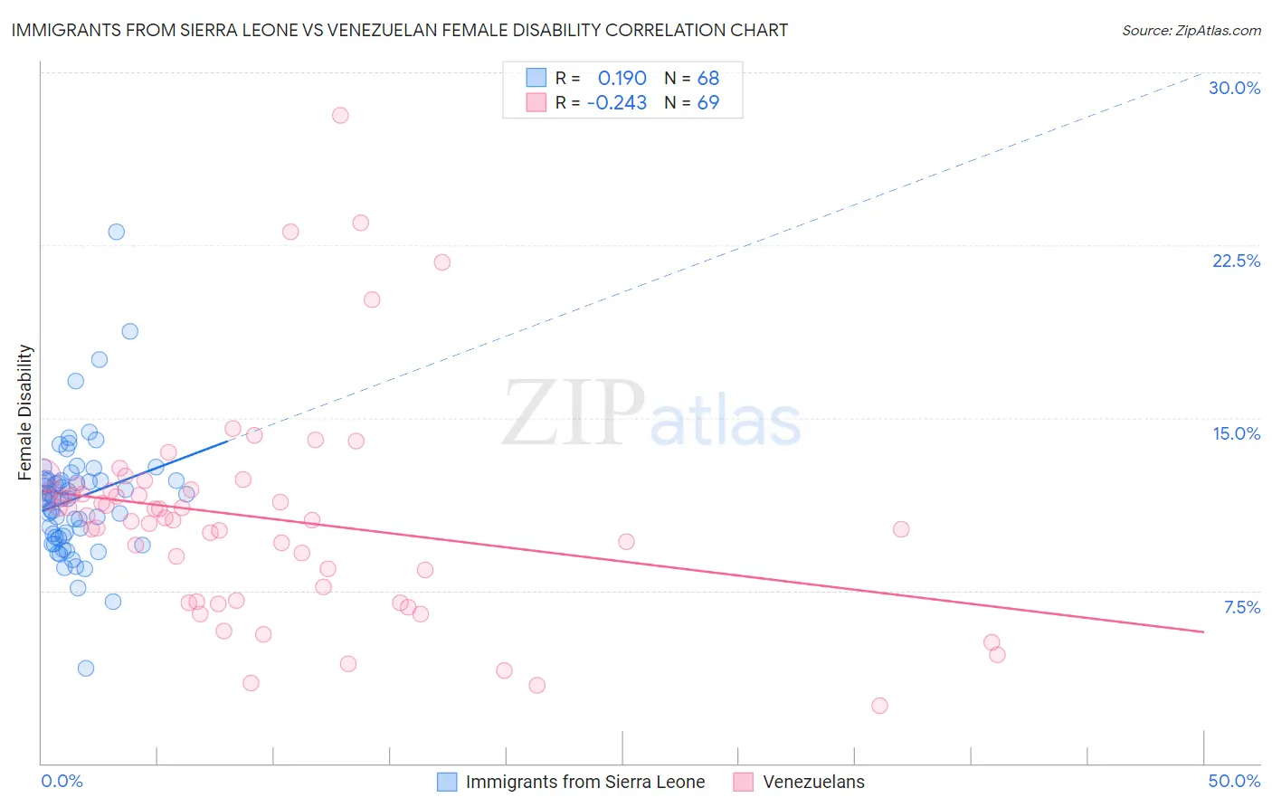 Immigrants from Sierra Leone vs Venezuelan Female Disability