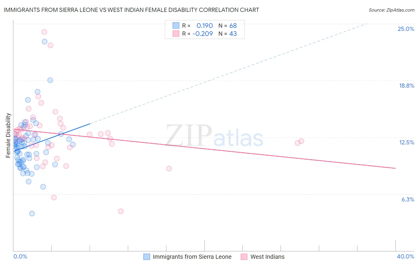 Immigrants from Sierra Leone vs West Indian Female Disability
