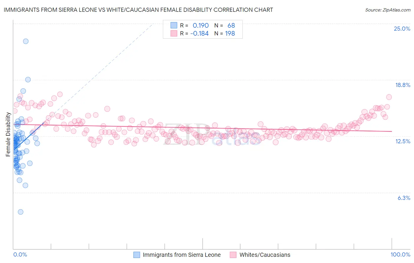 Immigrants from Sierra Leone vs White/Caucasian Female Disability
