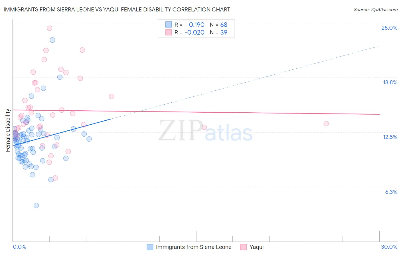 Immigrants from Sierra Leone vs Yaqui Female Disability