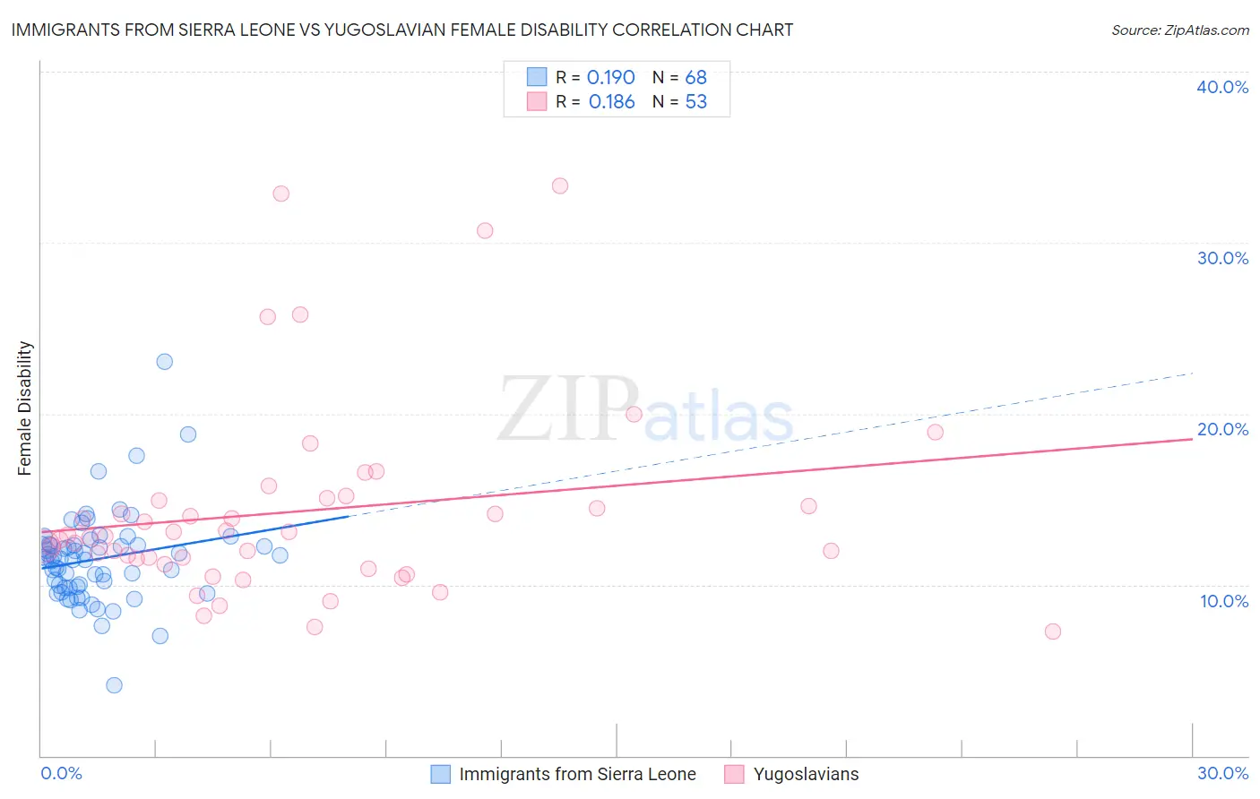 Immigrants from Sierra Leone vs Yugoslavian Female Disability