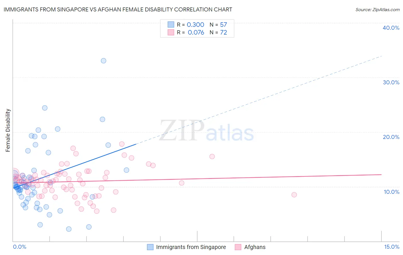 Immigrants from Singapore vs Afghan Female Disability