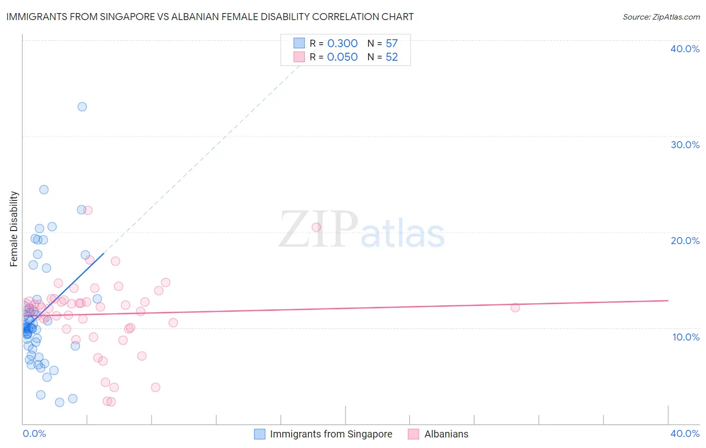 Immigrants from Singapore vs Albanian Female Disability