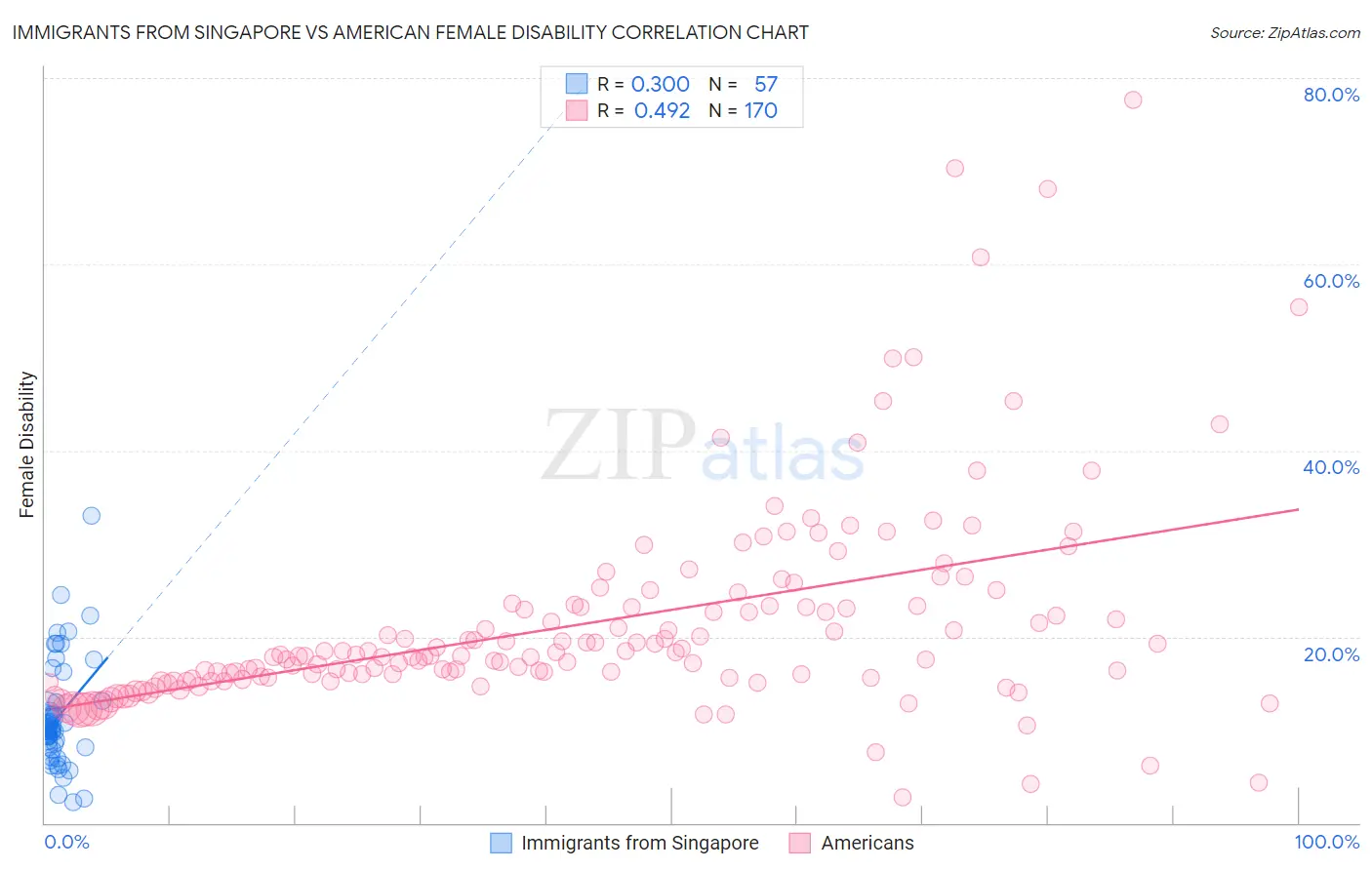 Immigrants from Singapore vs American Female Disability