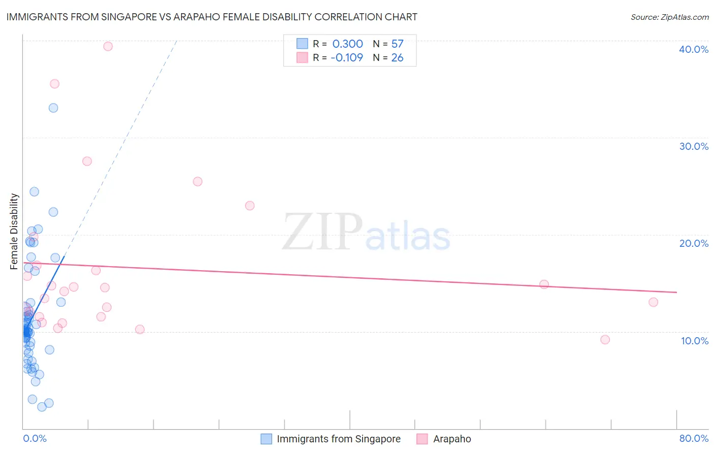Immigrants from Singapore vs Arapaho Female Disability