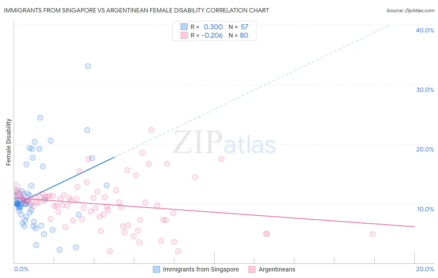 Immigrants from Singapore vs Argentinean Female Disability