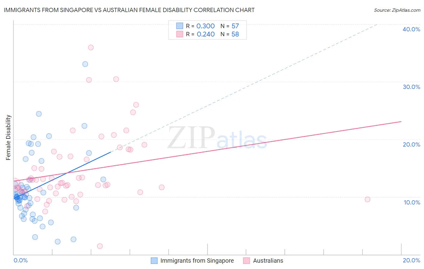 Immigrants from Singapore vs Australian Female Disability