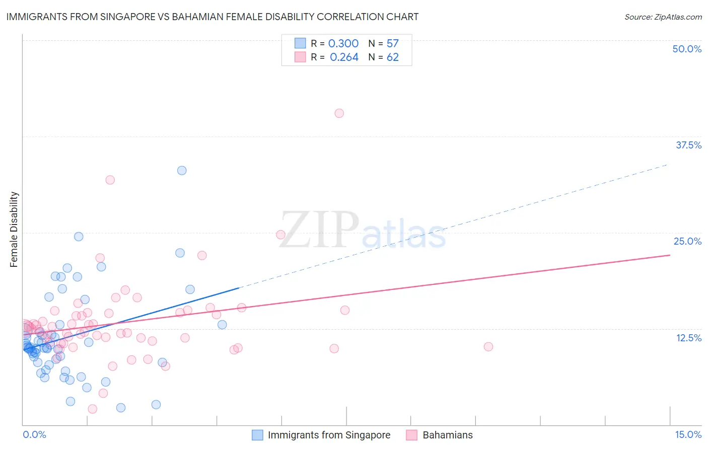 Immigrants from Singapore vs Bahamian Female Disability