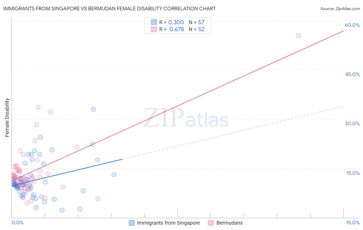 Immigrants from Singapore vs Bermudan Female Disability