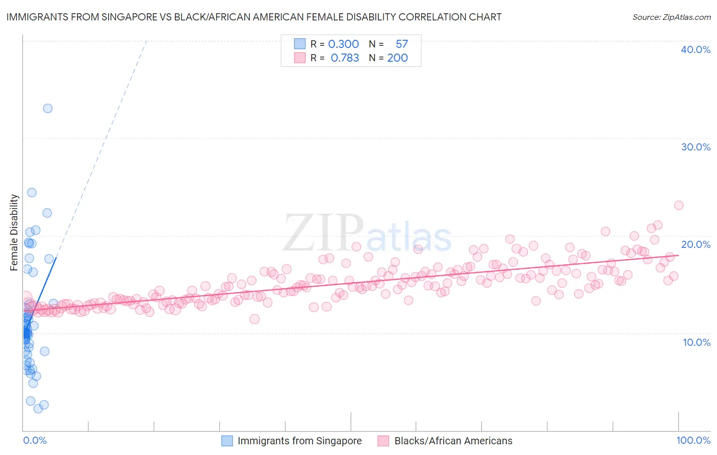 Immigrants from Singapore vs Black/African American Female Disability