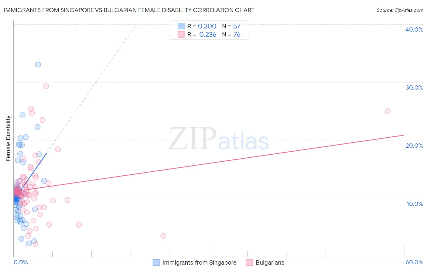 Immigrants from Singapore vs Bulgarian Female Disability