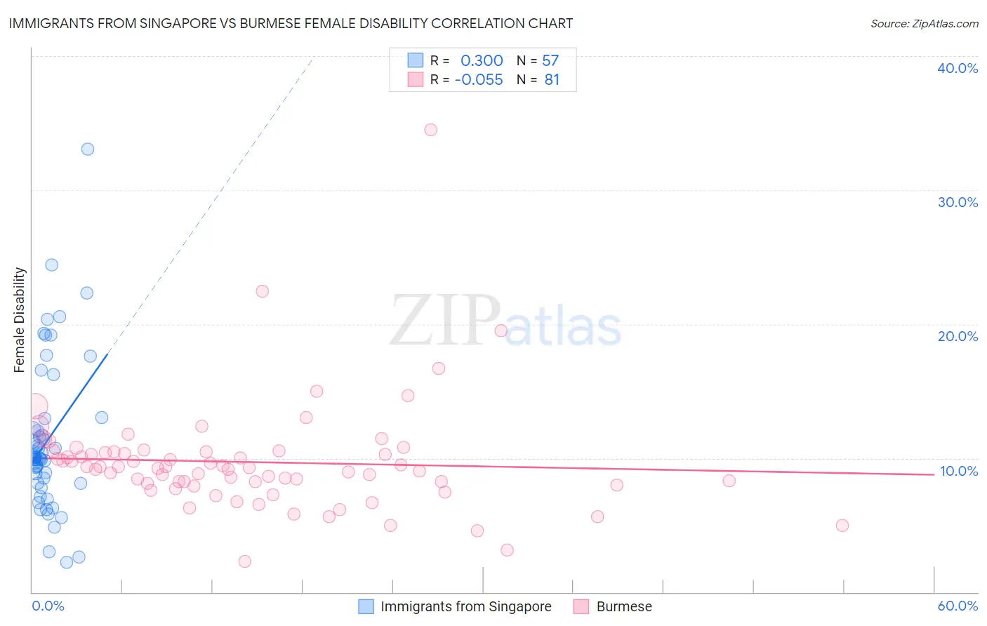 Immigrants from Singapore vs Burmese Female Disability