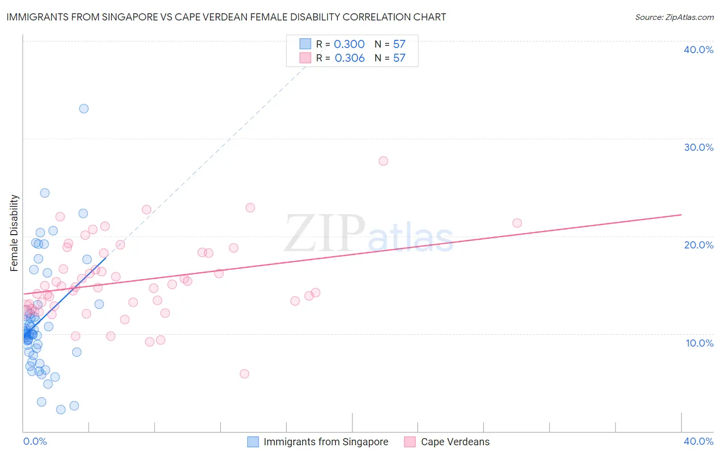 Immigrants from Singapore vs Cape Verdean Female Disability