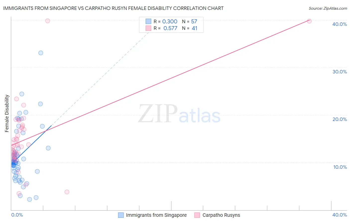 Immigrants from Singapore vs Carpatho Rusyn Female Disability