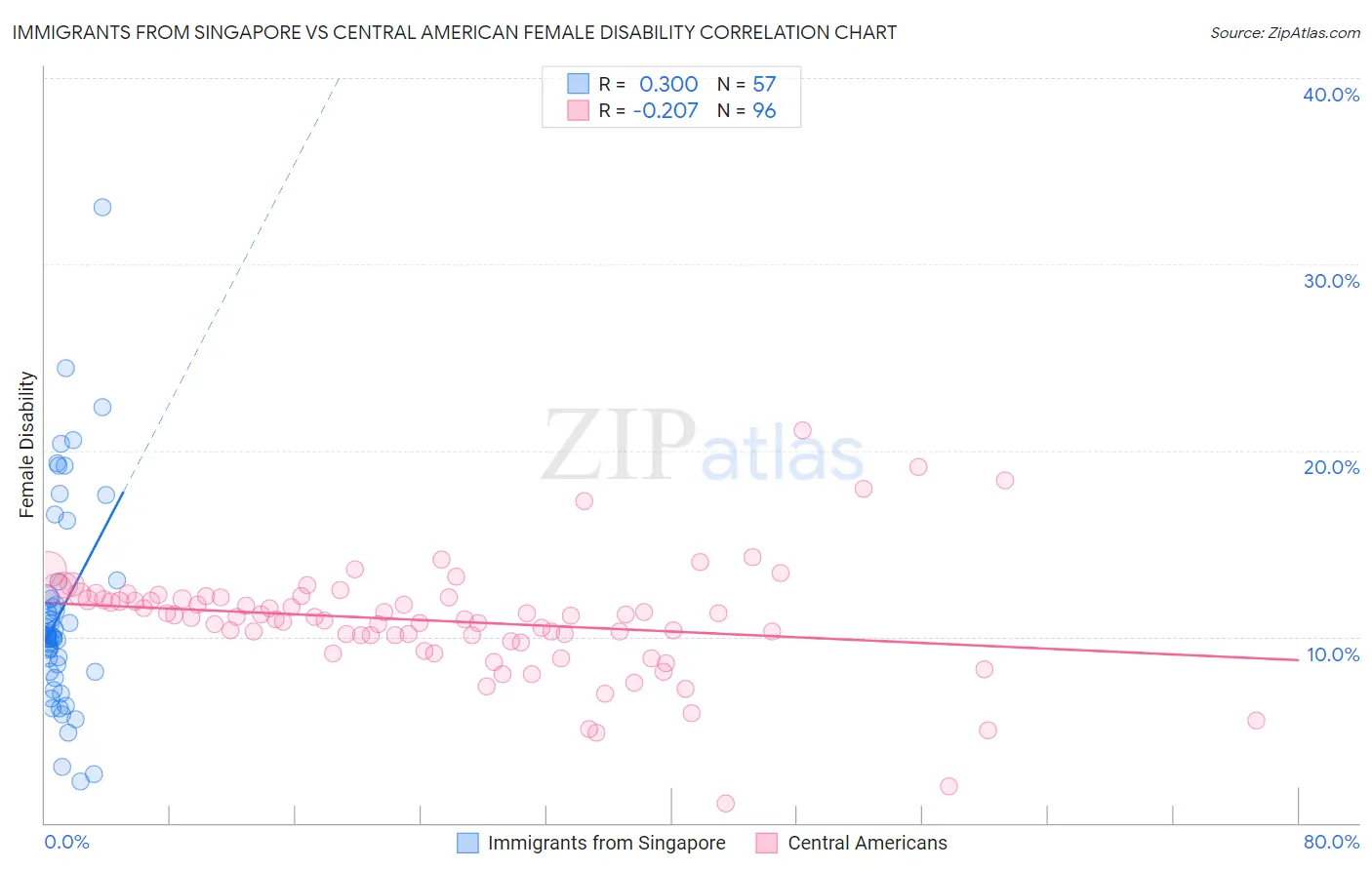 Immigrants from Singapore vs Central American Female Disability