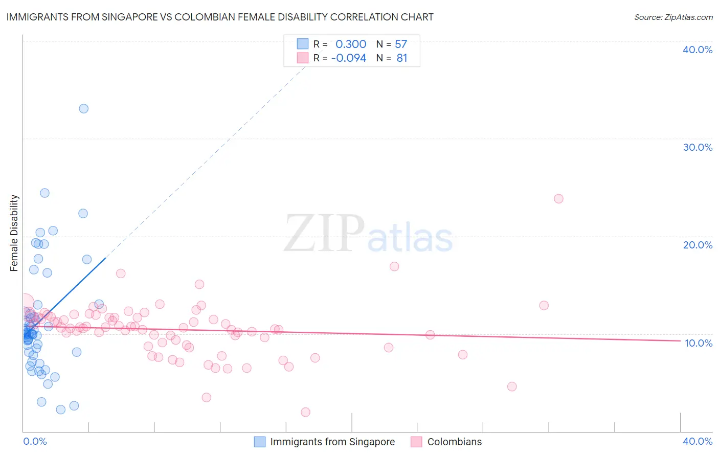 Immigrants from Singapore vs Colombian Female Disability