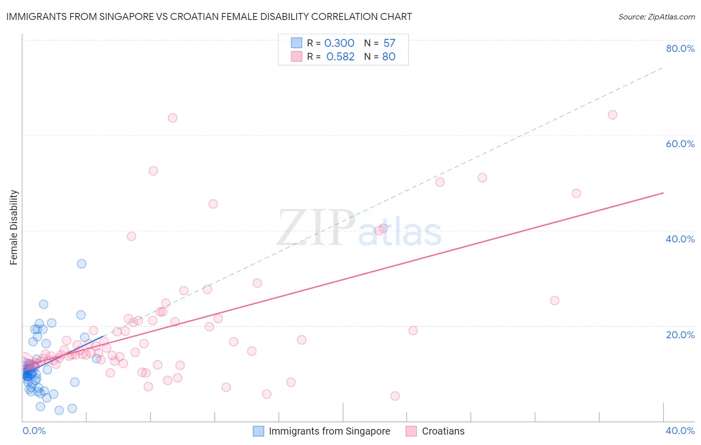 Immigrants from Singapore vs Croatian Female Disability