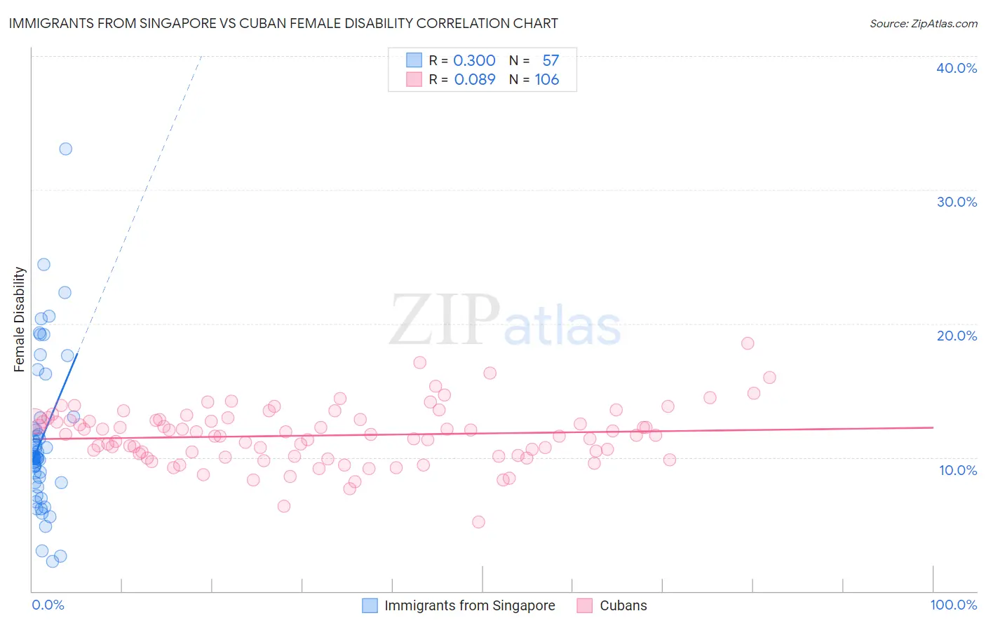 Immigrants from Singapore vs Cuban Female Disability
