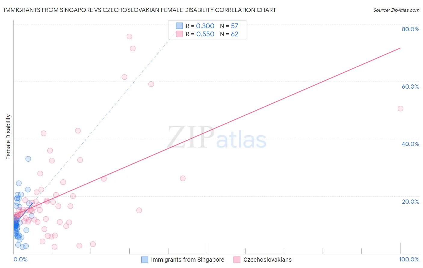 Immigrants from Singapore vs Czechoslovakian Female Disability