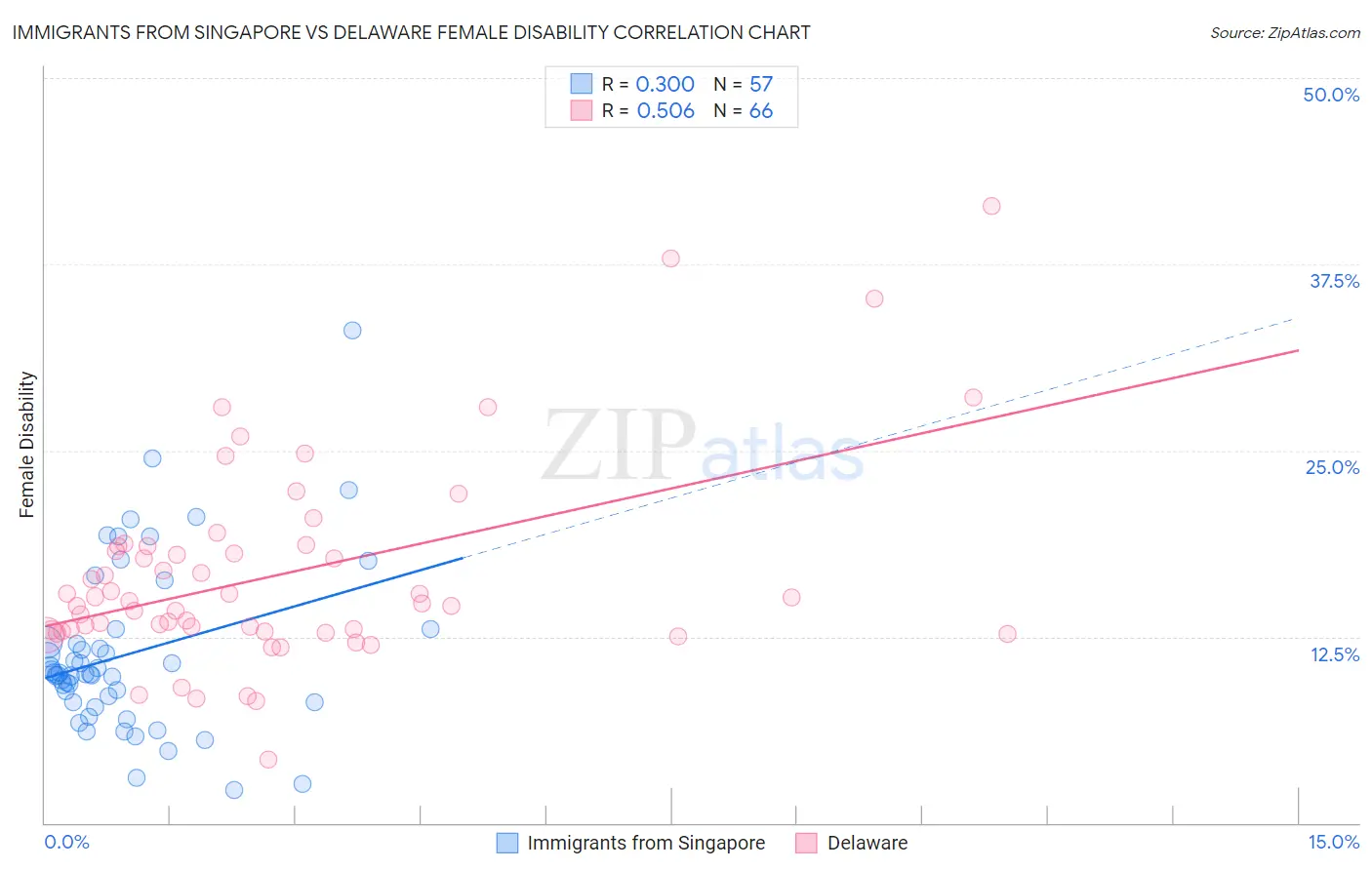 Immigrants from Singapore vs Delaware Female Disability