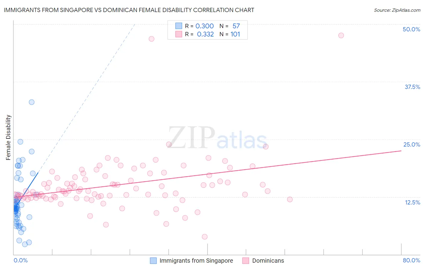 Immigrants from Singapore vs Dominican Female Disability