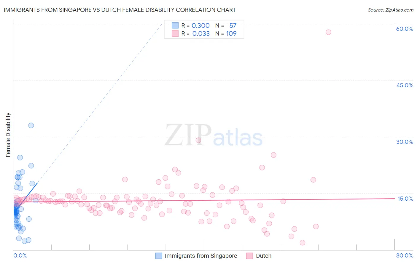 Immigrants from Singapore vs Dutch Female Disability