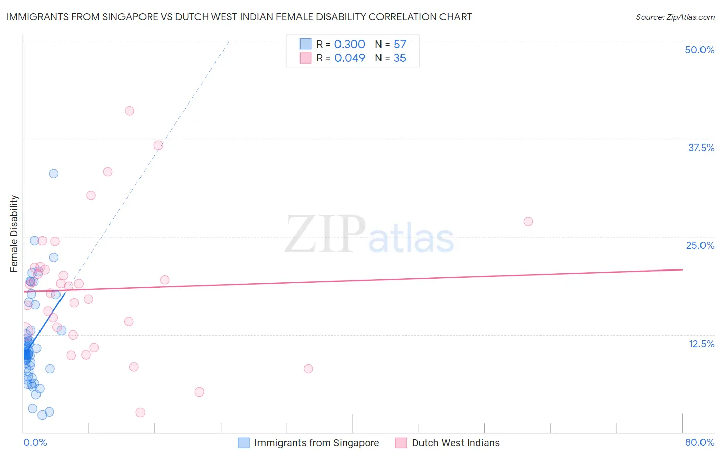 Immigrants from Singapore vs Dutch West Indian Female Disability
