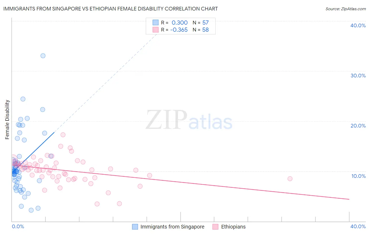 Immigrants from Singapore vs Ethiopian Female Disability