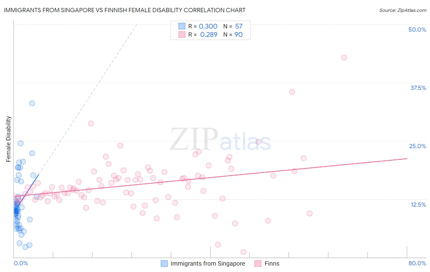 Immigrants from Singapore vs Finnish Female Disability