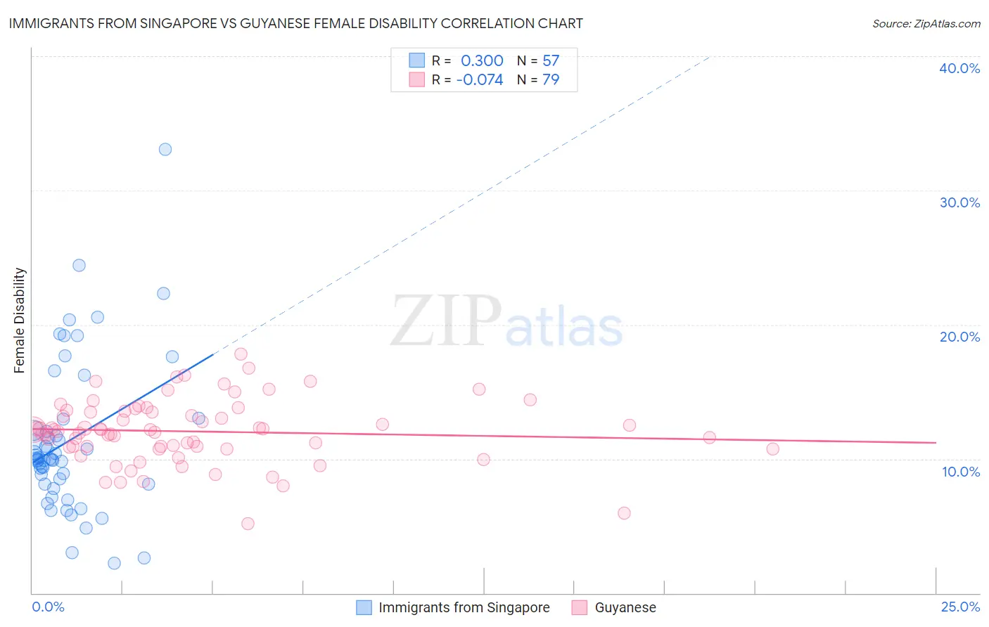 Immigrants from Singapore vs Guyanese Female Disability