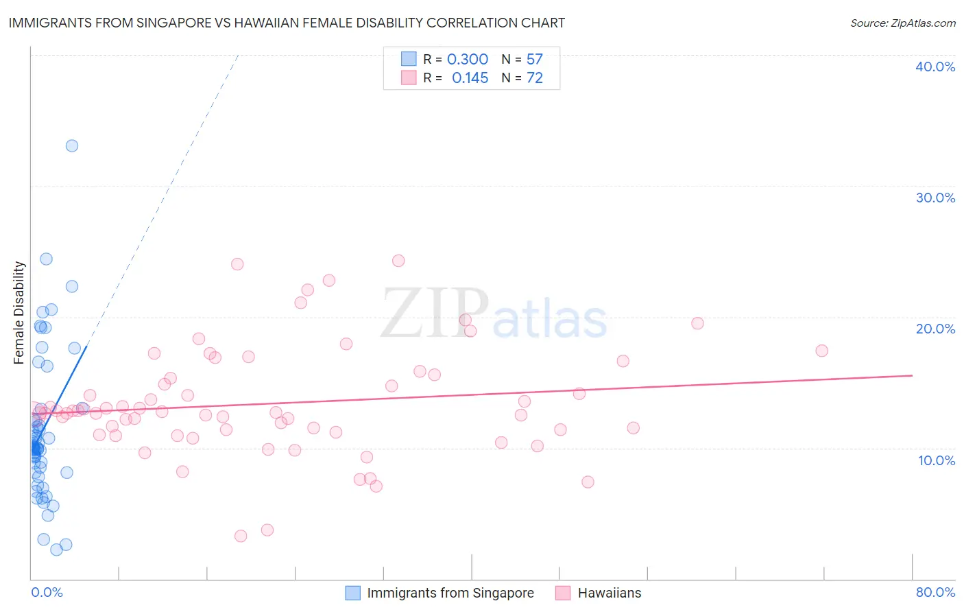 Immigrants from Singapore vs Hawaiian Female Disability