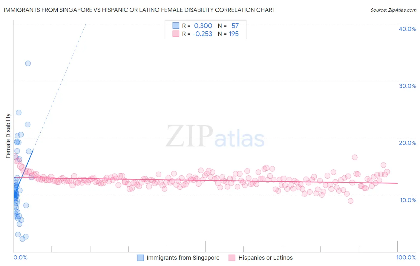 Immigrants from Singapore vs Hispanic or Latino Female Disability