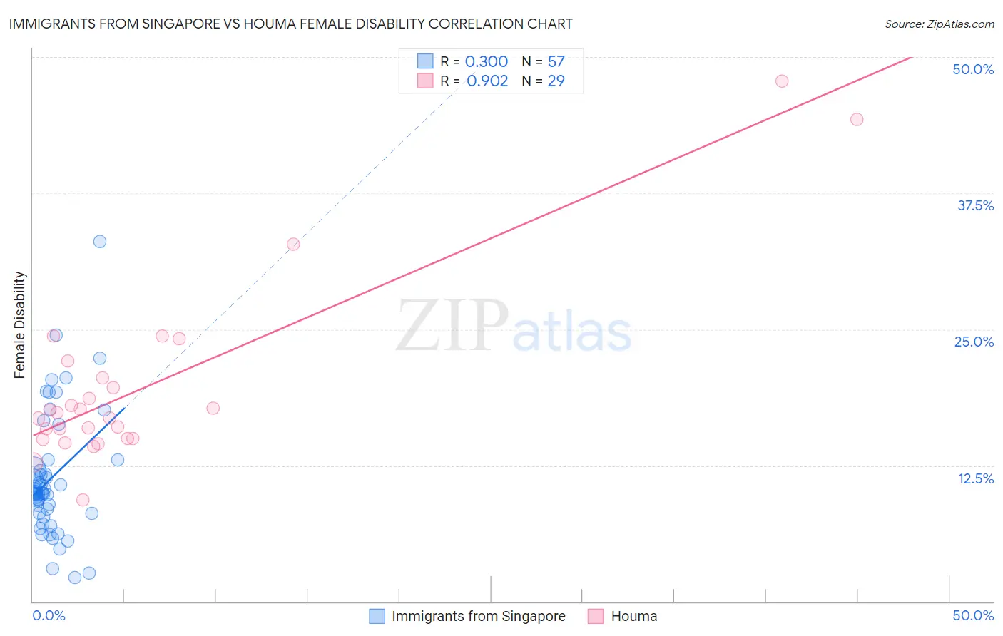 Immigrants from Singapore vs Houma Female Disability