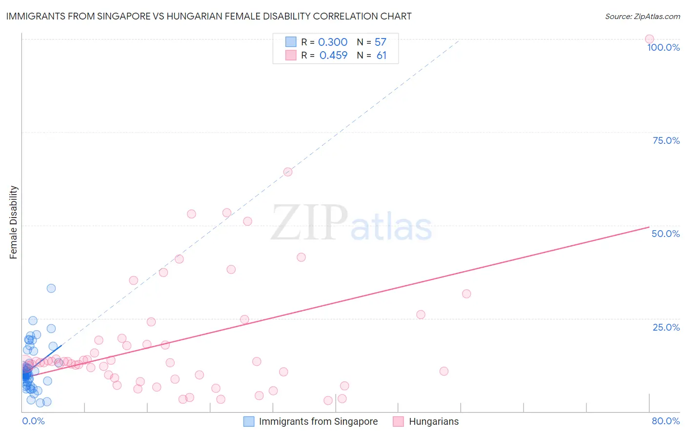 Immigrants from Singapore vs Hungarian Female Disability