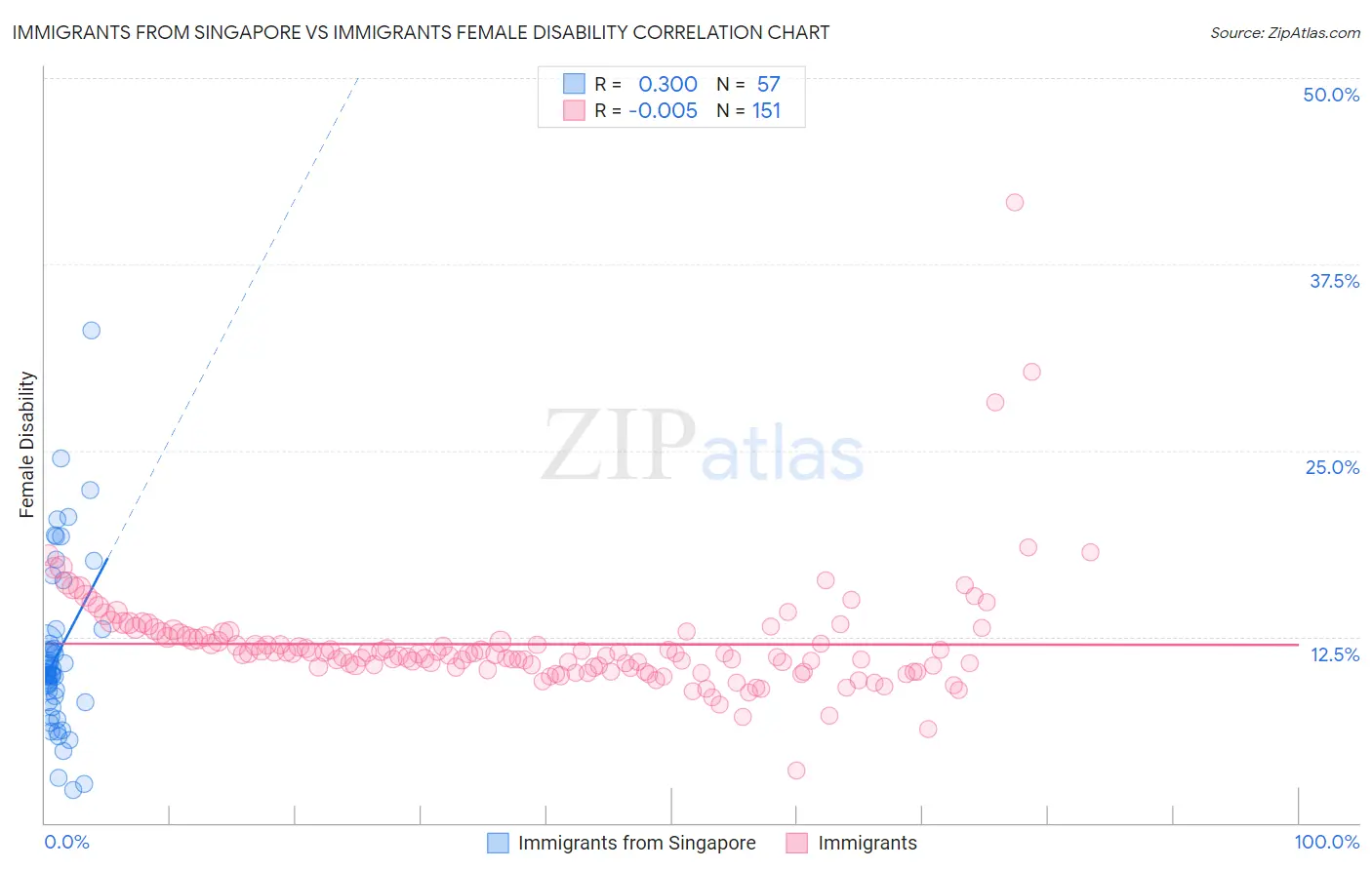 Immigrants from Singapore vs Immigrants Female Disability