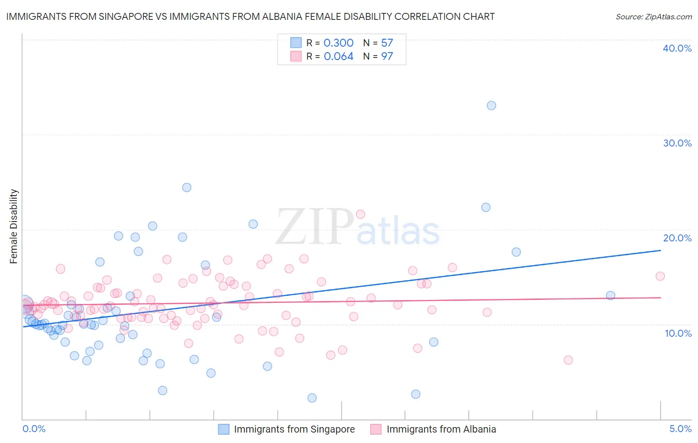 Immigrants from Singapore vs Immigrants from Albania Female Disability