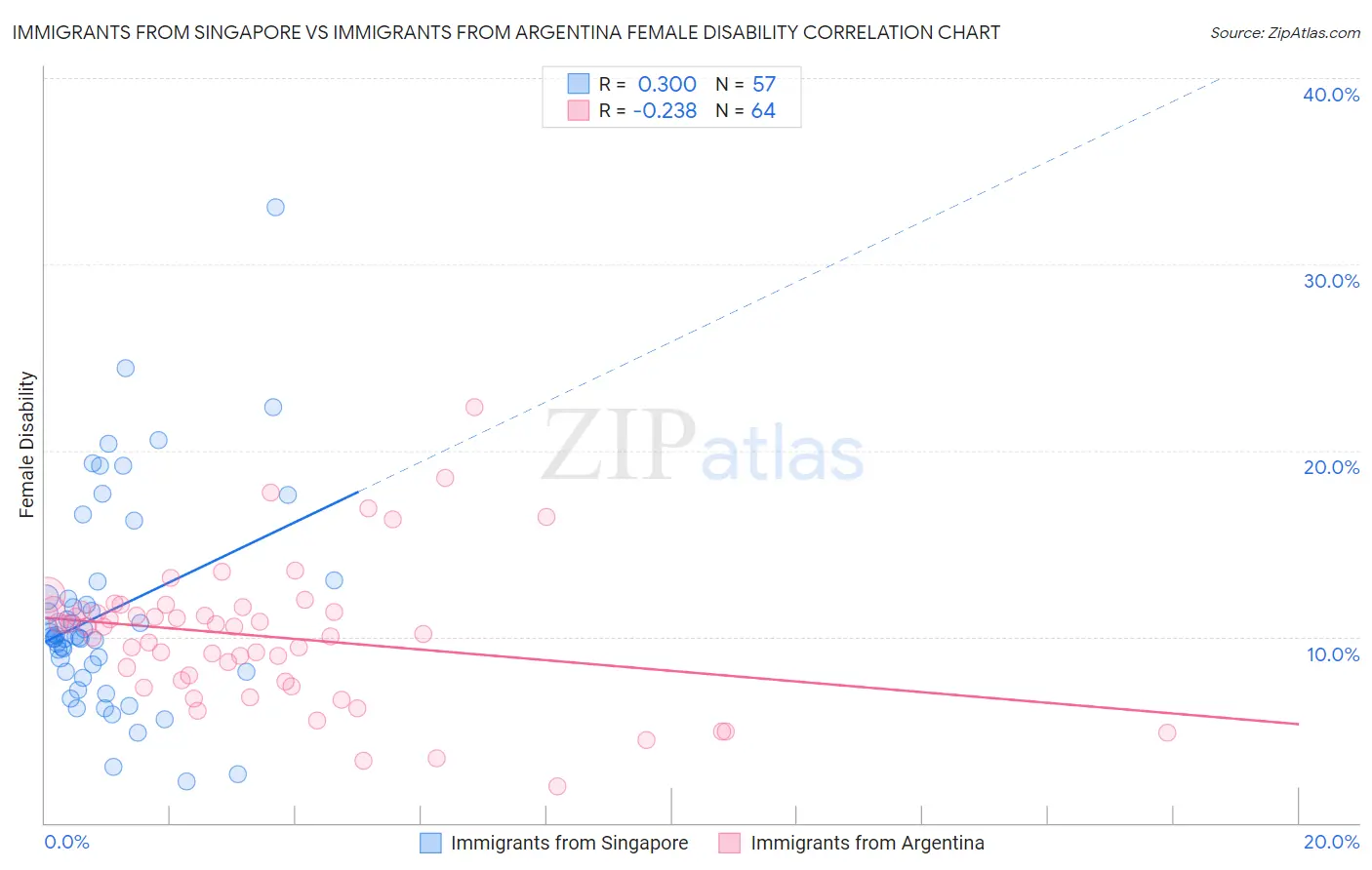 Immigrants from Singapore vs Immigrants from Argentina Female Disability