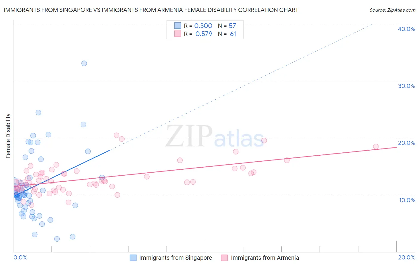 Immigrants from Singapore vs Immigrants from Armenia Female Disability