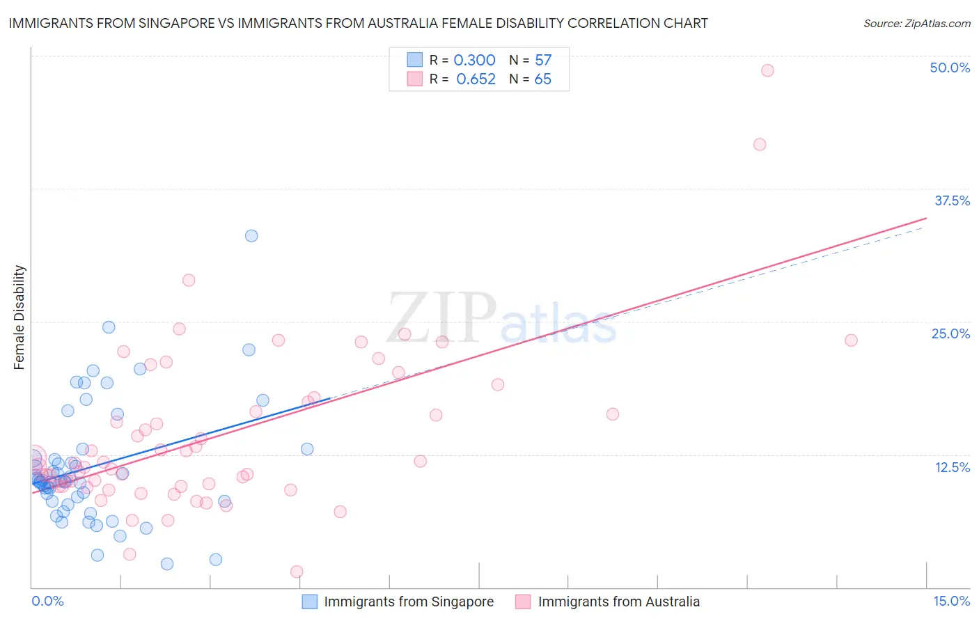 Immigrants from Singapore vs Immigrants from Australia Female Disability